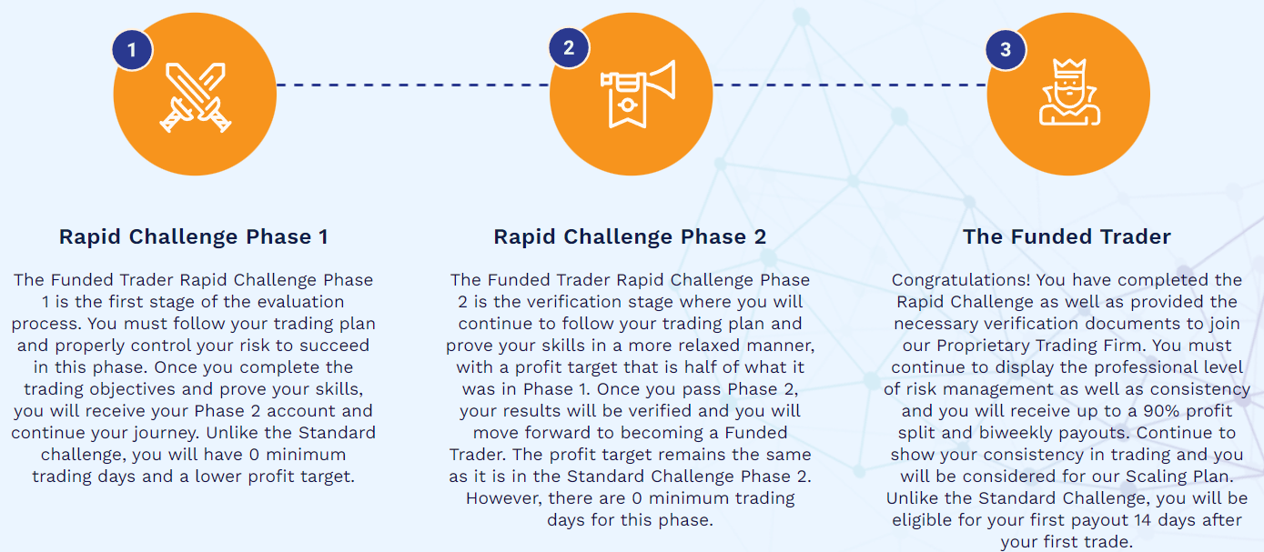 funded trader rapid challenge