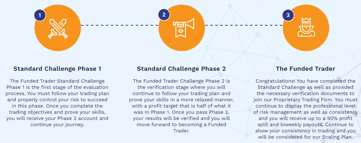 funded trader standard challenge 2