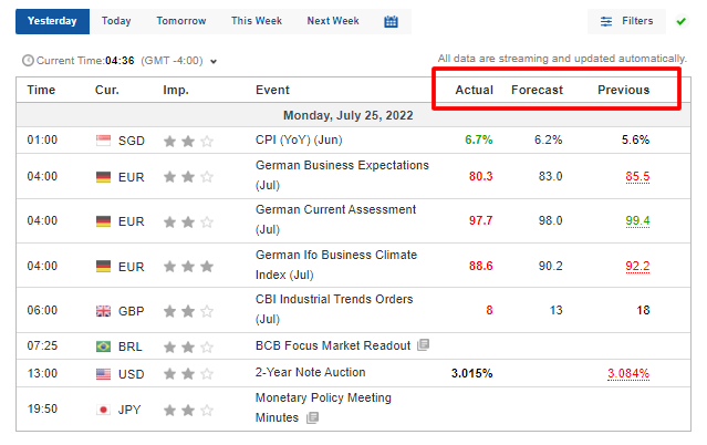 Investing.com Economic Calendar actual forecast previous